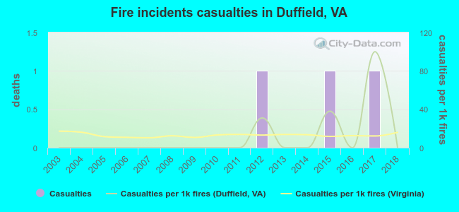 Fire incidents casualties in Duffield, VA