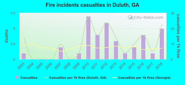 Fire incidents casualties in Duluth, GA