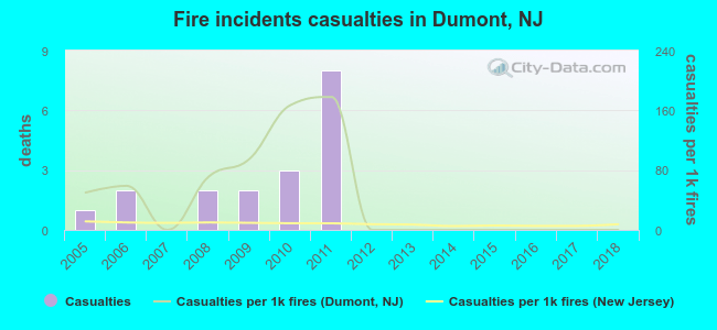 Fire incidents casualties in Dumont, NJ