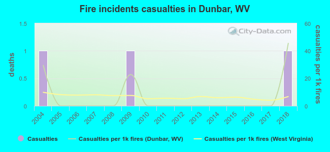 Fire incidents casualties in Dunbar, WV