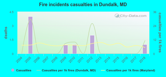 Fire incidents casualties in Dundalk, MD