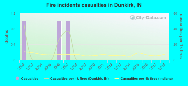 Fire incidents casualties in Dunkirk, IN