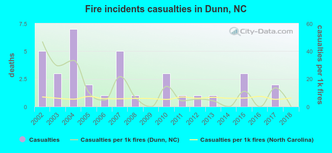 Fire incidents casualties in Dunn, NC