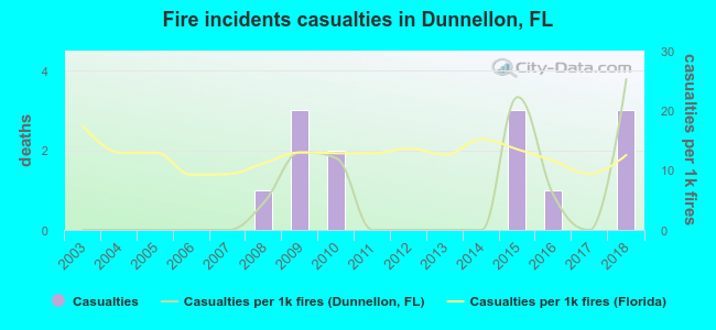 Fire incidents casualties in Dunnellon, FL