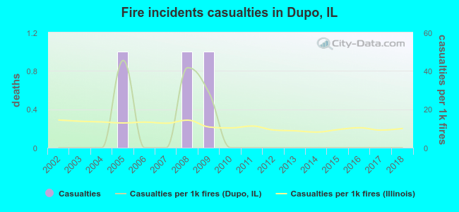 Fire incidents casualties in Dupo, IL