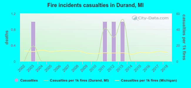 Fire incidents casualties in Durand, MI