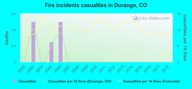 Fire incidents casualties in Durango, CO