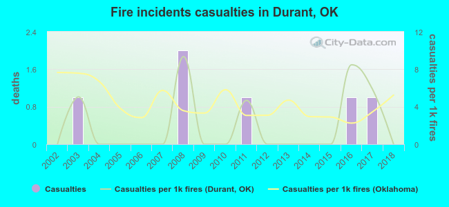 Fire incidents casualties in Durant, OK
