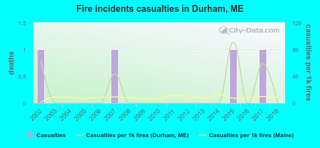 Fire incidents casualties in Durham, ME