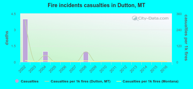Fire incidents casualties in Dutton, MT