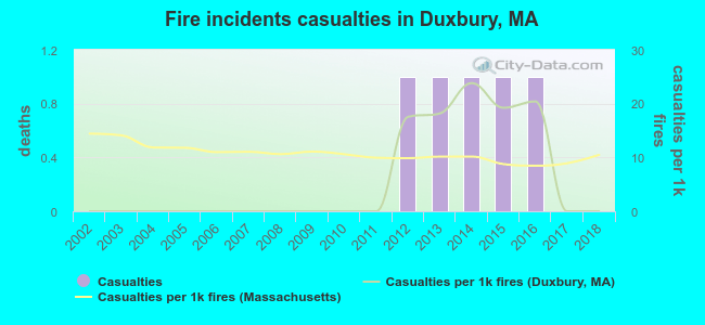 Fire incidents casualties in Duxbury, MA