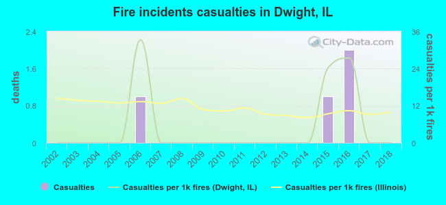 Fire incidents casualties in Dwight, IL