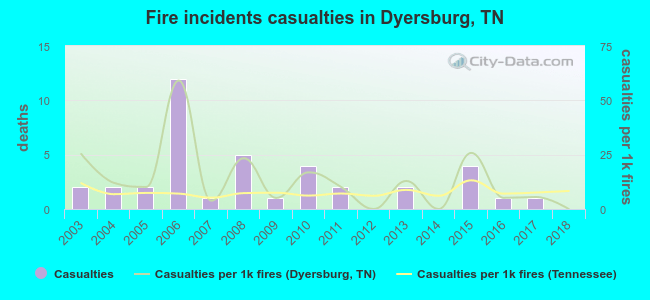 Fire incidents casualties in Dyersburg, TN