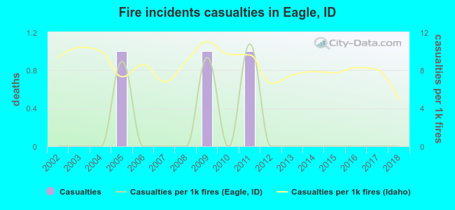 Fire incidents casualties in Eagle, ID