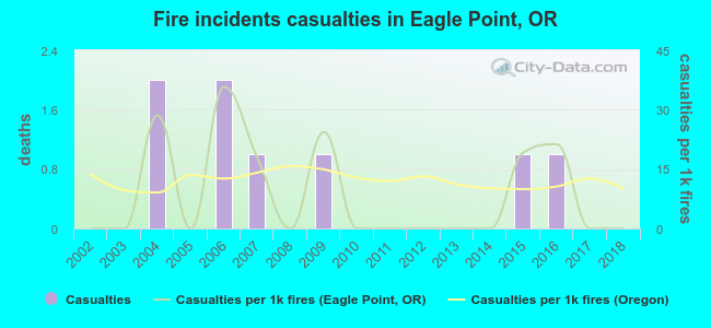 Fire incidents casualties in Eagle Point, OR