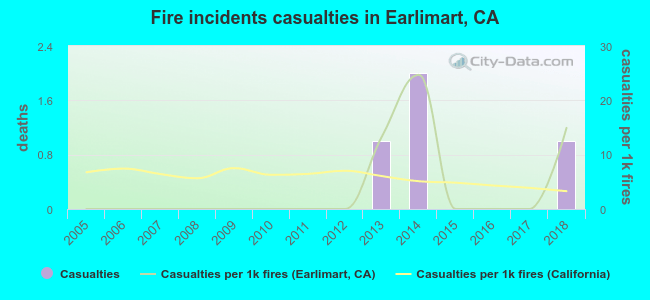 Fire incidents casualties in Earlimart, CA