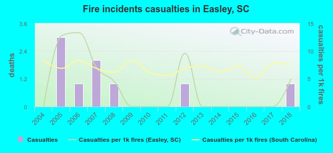Fire incidents casualties in Easley, SC