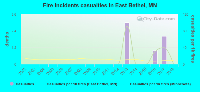 Fire incidents casualties in East Bethel, MN