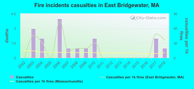 Fire incidents casualties in East Bridgewater, MA
