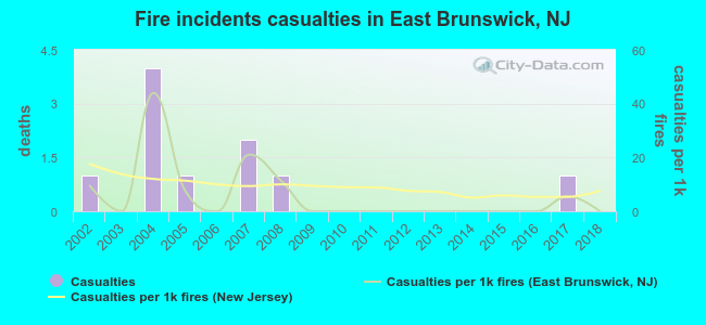 Fire incidents casualties in East Brunswick, NJ