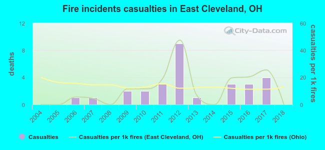 Fire incidents casualties in East Cleveland, OH