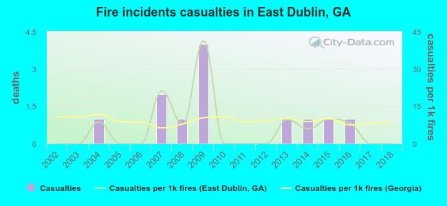 Fire incidents casualties in East Dublin, GA