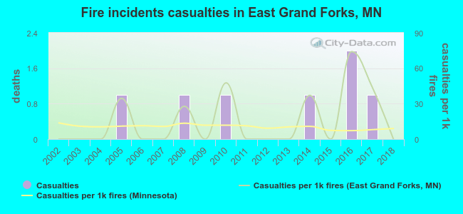 Fire incidents casualties in East Grand Forks, MN