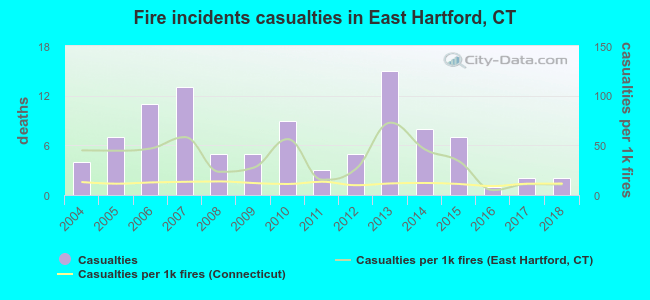 Fire incidents casualties in East Hartford, CT