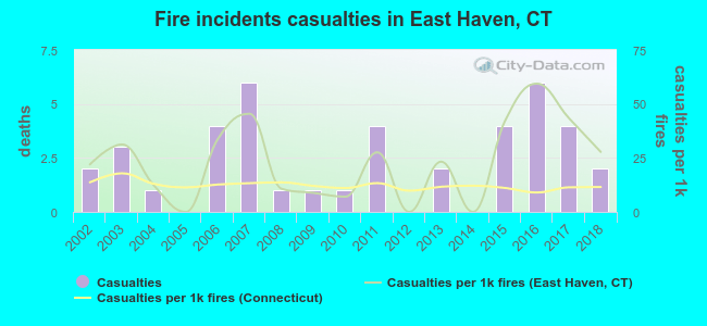 Fire incidents casualties in East Haven, CT