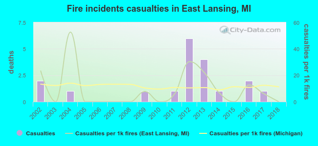 Fire incidents casualties in East Lansing, MI