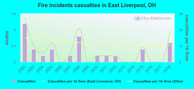 Fire incidents casualties in East Liverpool, OH