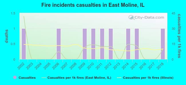Fire incidents casualties in East Moline, IL