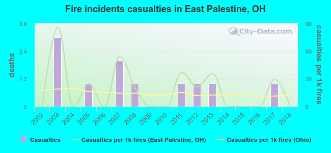 Fire incidents casualties in East Palestine, OH