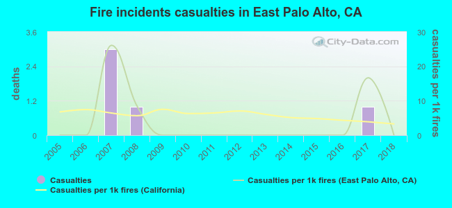 Fire incidents casualties in East Palo Alto, CA