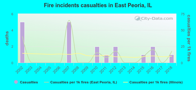 Fire incidents casualties in East Peoria, IL
