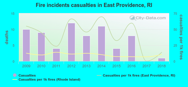 Fire incidents casualties in East Providence, RI