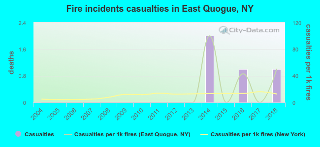 Fire incidents casualties in East Quogue, NY