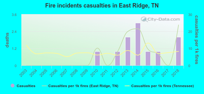 Fire incidents casualties in East Ridge, TN
