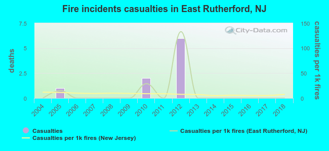 Fire incidents casualties in East Rutherford, NJ