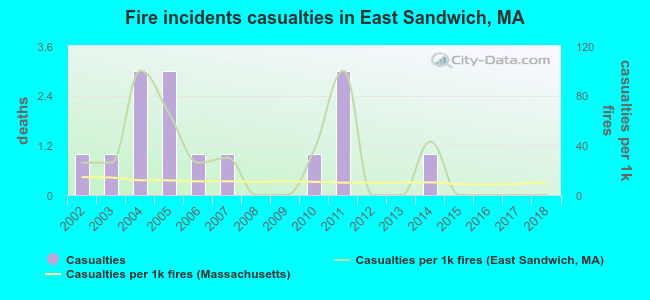 Fire incidents casualties in East Sandwich, MA