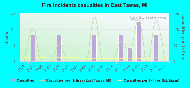 Fire incidents casualties in East Tawas, MI