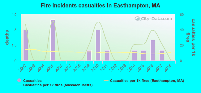 Fire incidents casualties in Easthampton, MA