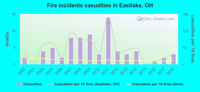Fire incidents casualties in Eastlake, OH