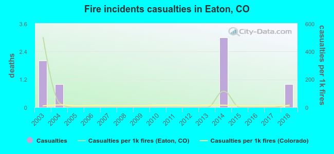 Fire incidents casualties in Eaton, CO