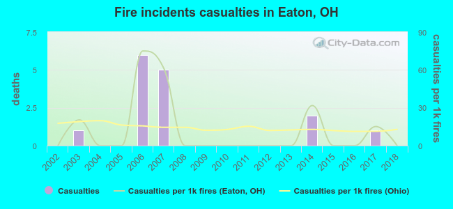 Fire incidents casualties in Eaton, OH