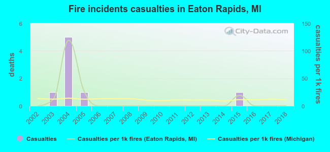 Fire incidents casualties in Eaton Rapids, MI