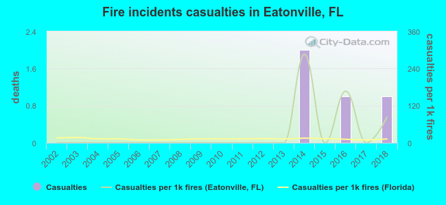 Fire incidents casualties in Eatonville, FL