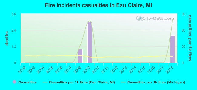 Fire incidents casualties in Eau Claire, MI