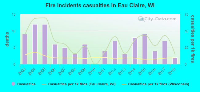 Fire incidents casualties in Eau Claire, WI