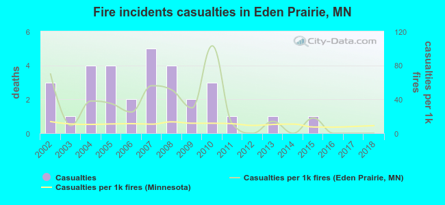 Fire incidents casualties in Eden Prairie, MN